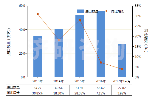 2013-2017年7月中國銀礦砂及其精礦(HS26161000)進(jìn)口量及增速統(tǒng)計